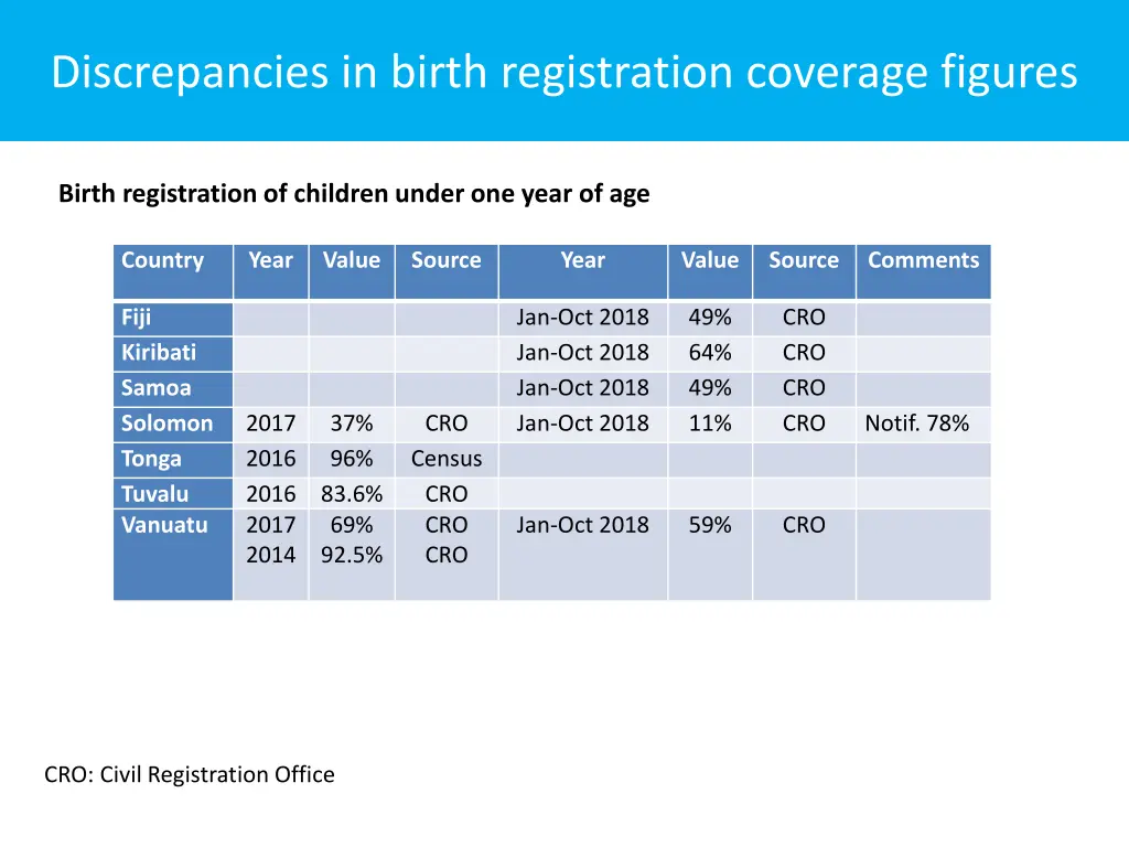 discrepancies in birth registration coverage