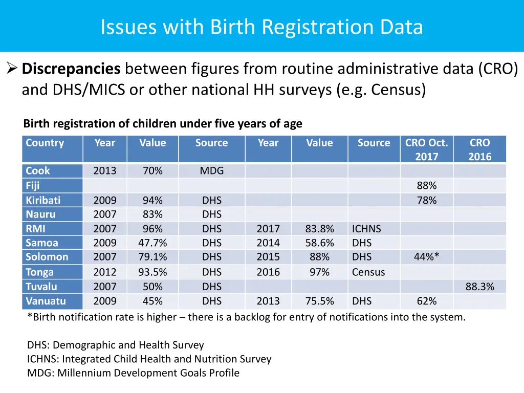 issues with birth registration data 1