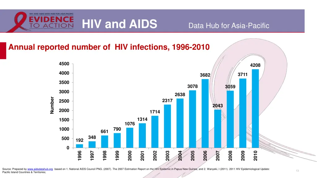 hiv and aids 10