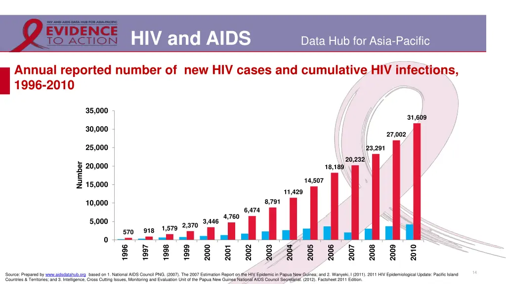 hiv and aids 11