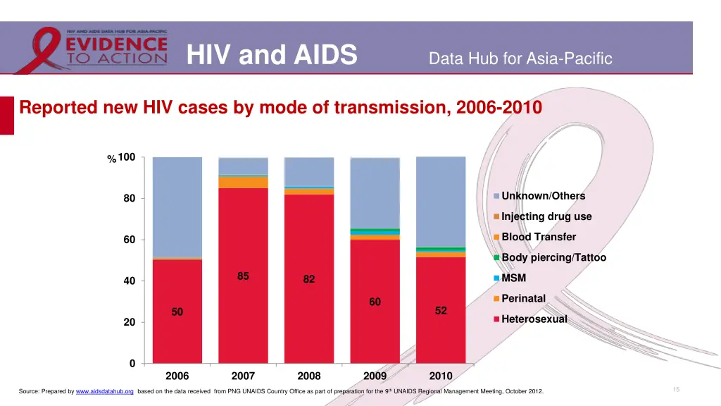 hiv and aids 12