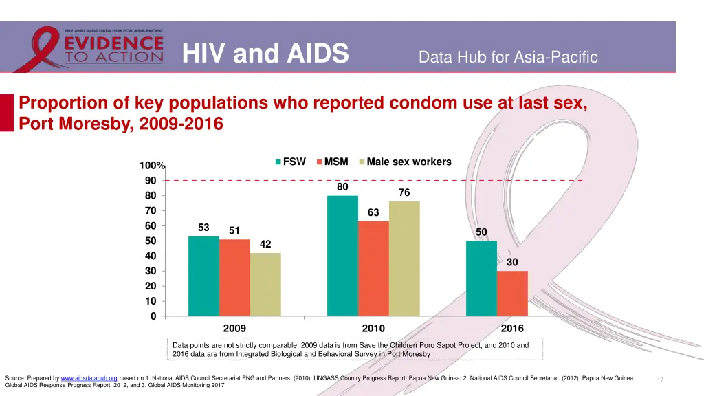 hiv and aids 13