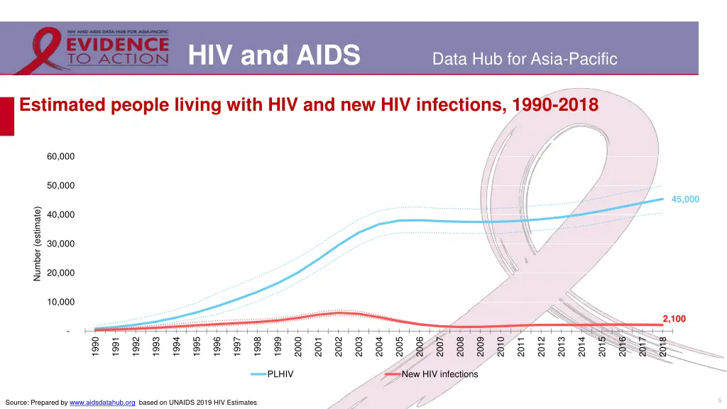 hiv and aids 2
