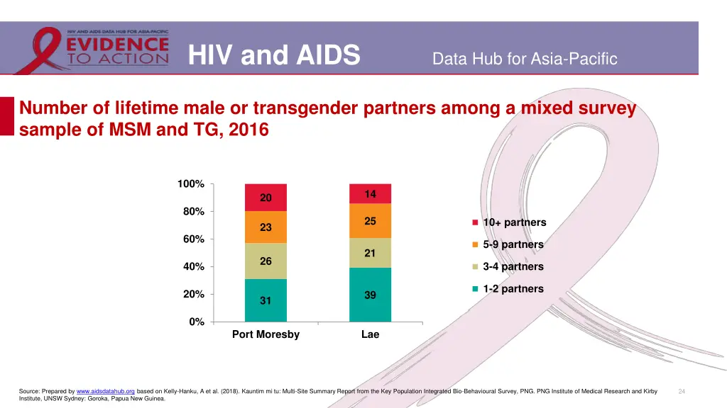 hiv and aids 20