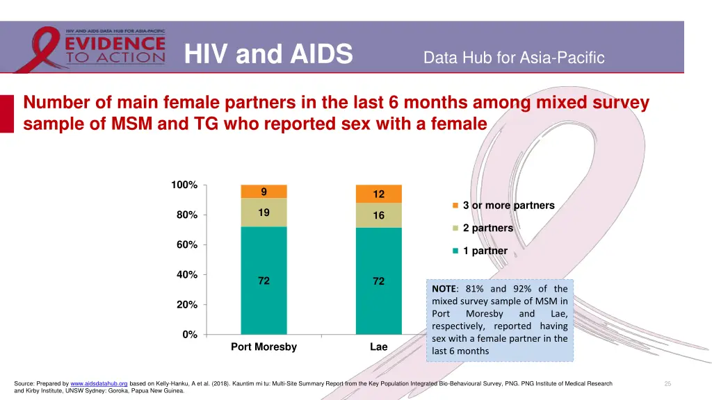 hiv and aids 21