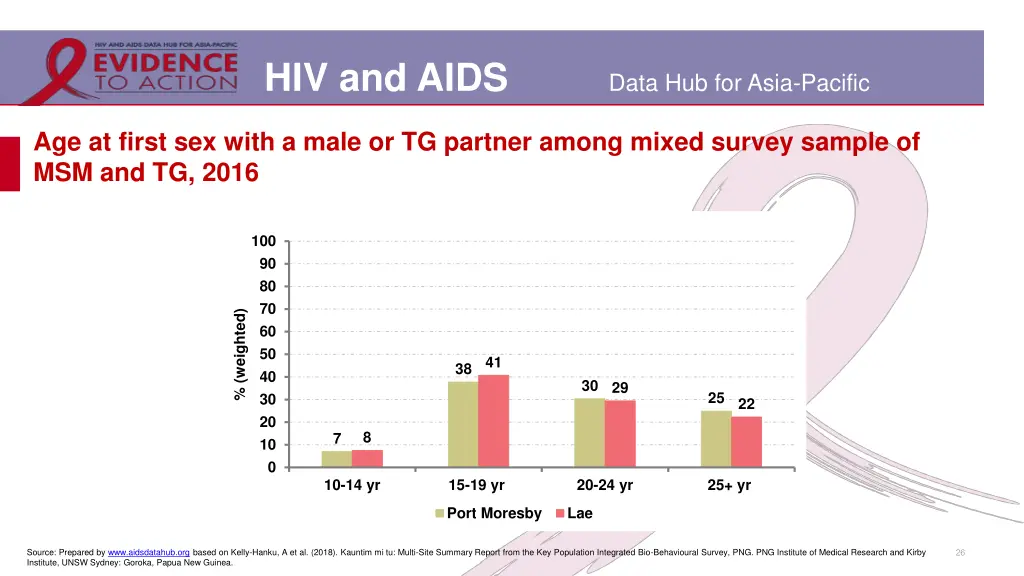 hiv and aids 22