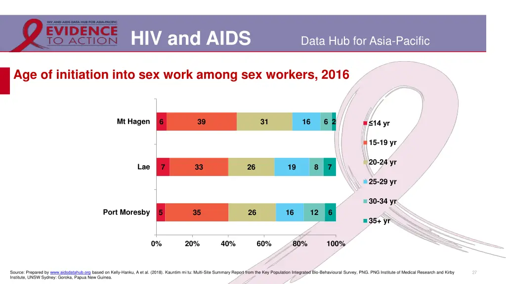 hiv and aids 23