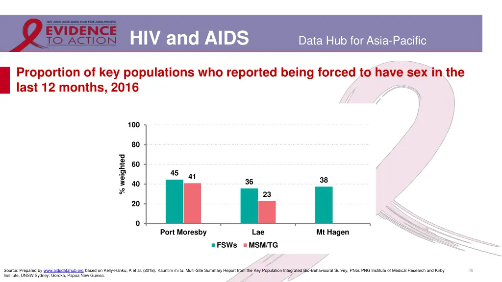 hiv and aids 25