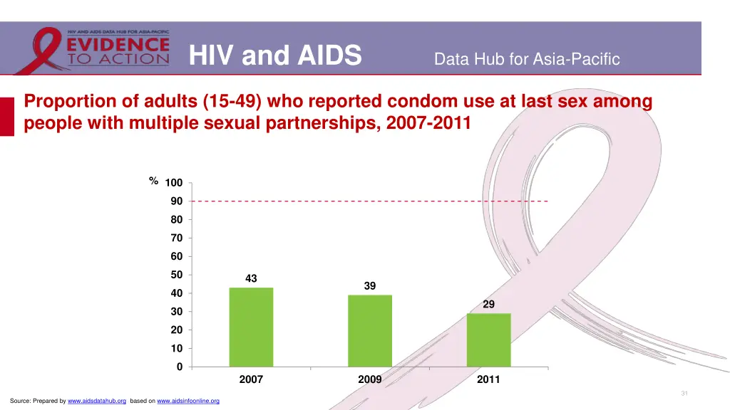 hiv and aids 27