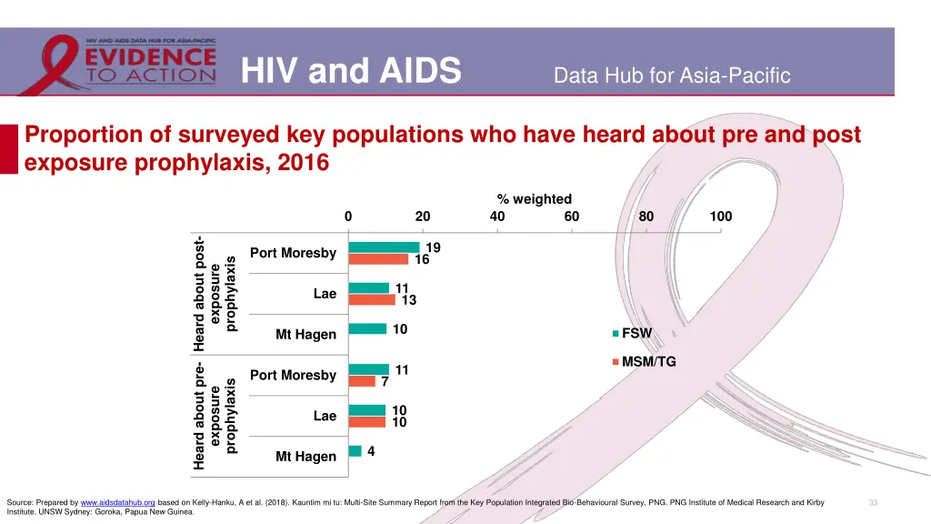 hiv and aids 28