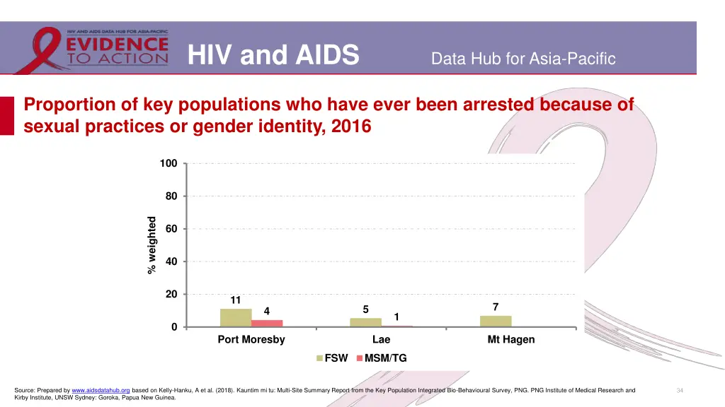 hiv and aids 29