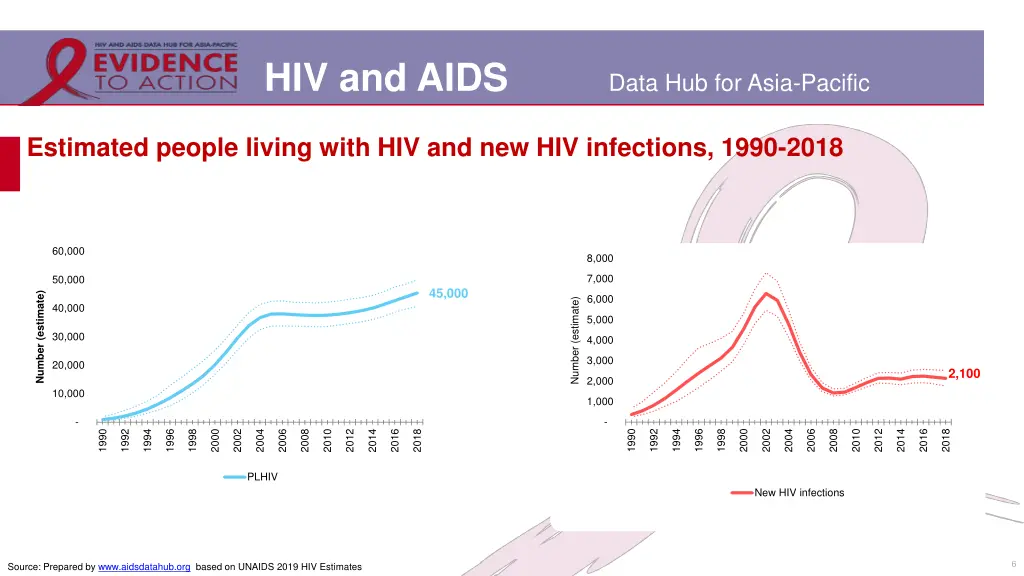 hiv and aids 3
