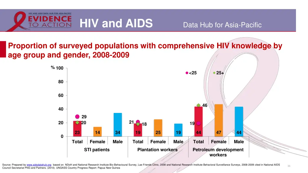 hiv and aids 31