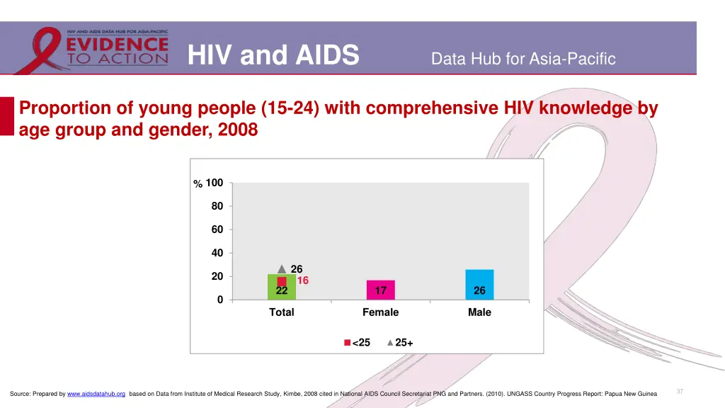 hiv and aids 32