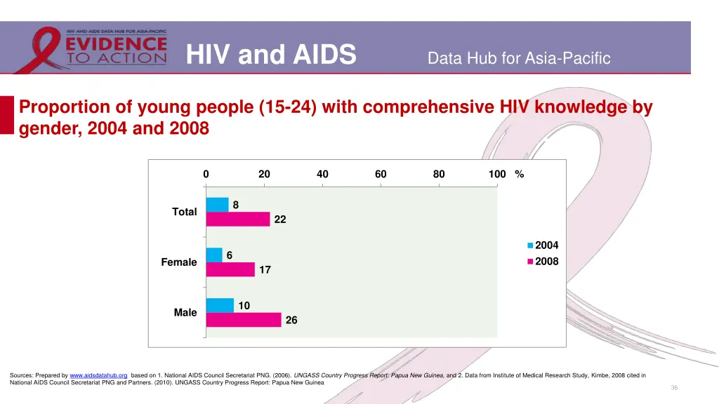 hiv and aids 33