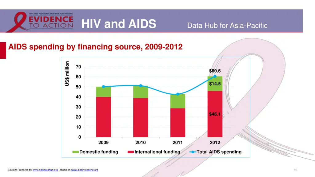hiv and aids 34