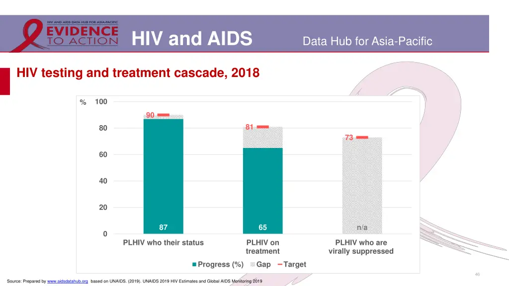 hiv and aids 39
