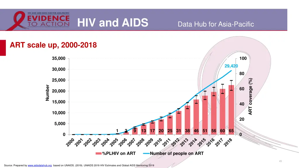 hiv and aids 42