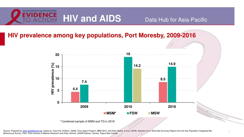 hiv and aids 6