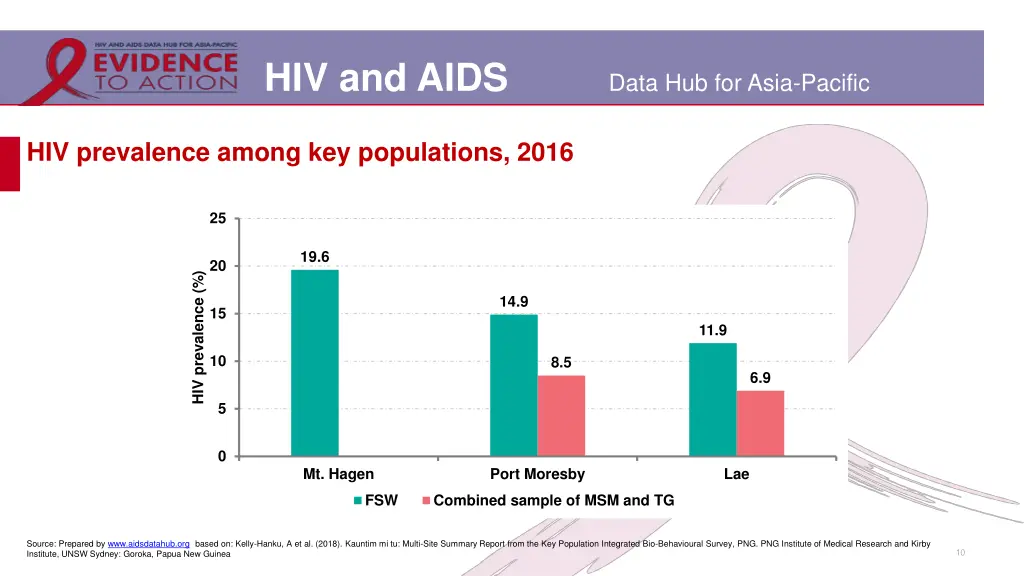 hiv and aids 7