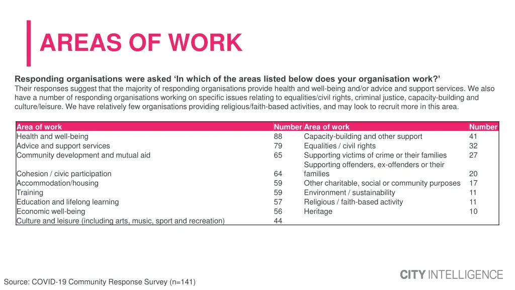 areas of work