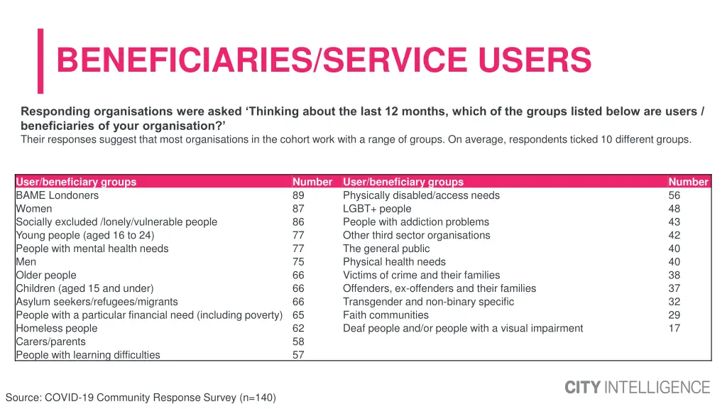 beneficiaries service users