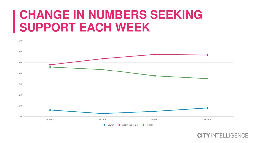 change in numbers seeking support each week