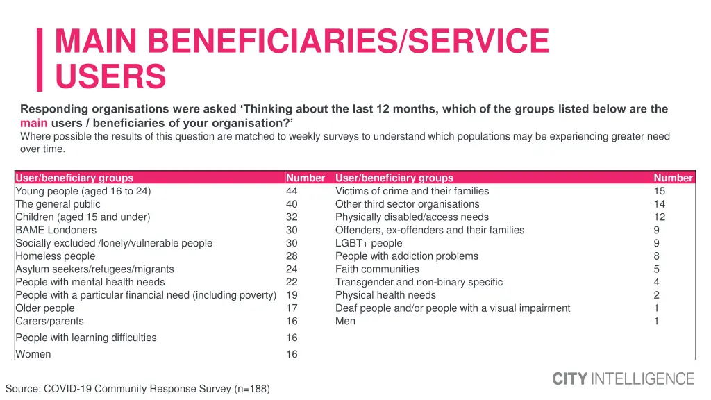 main beneficiaries service users