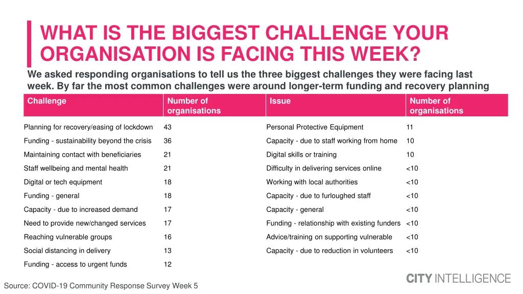 what is the biggest challenge your organisation