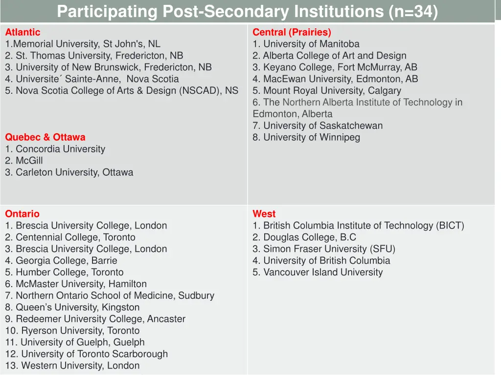 participating post secondary institutions n 34