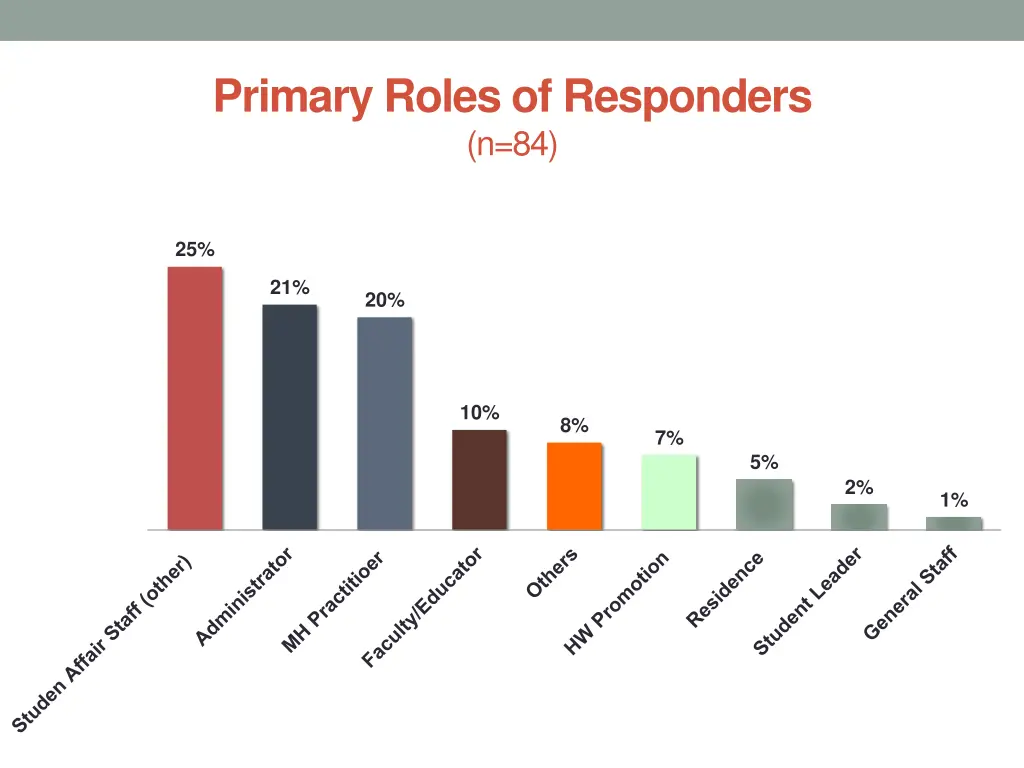 primary roles of responders n 84