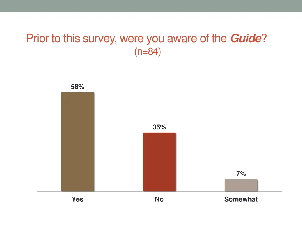 prior to this survey were you aware of the guide