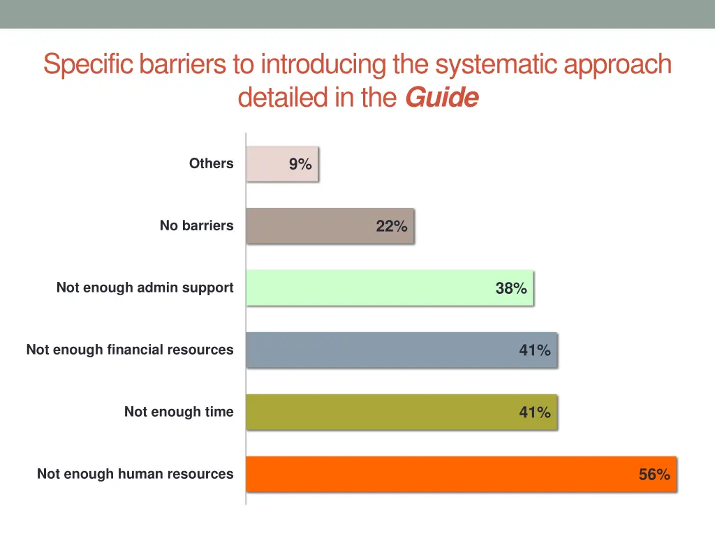 specific barriers tointroducingthe systematic