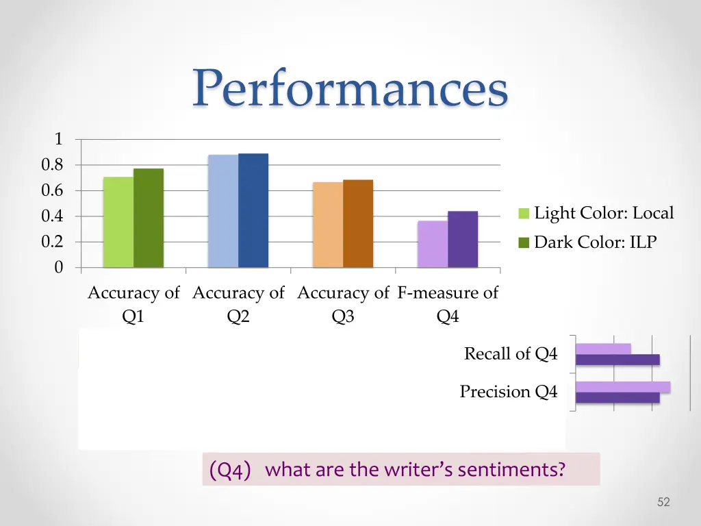 performances