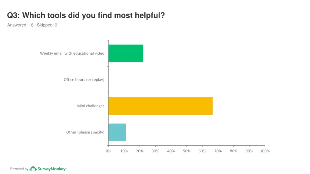 q3 which tools did you find most helpful