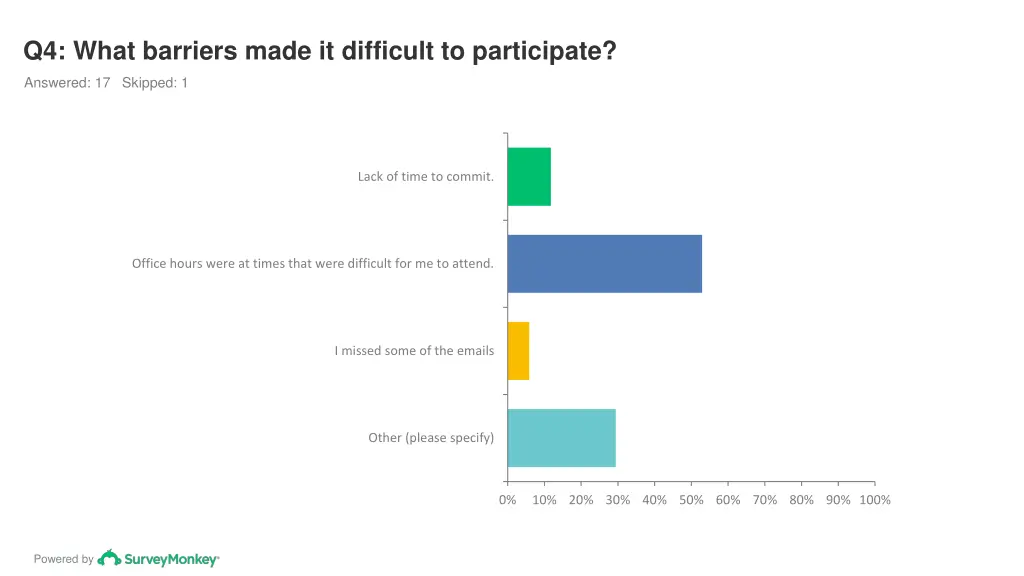 q4 what barriers made it difficult to participate