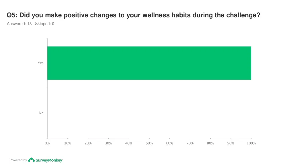 q5 did you make positive changes to your wellness