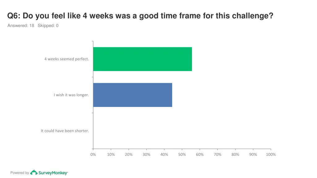 q6 do you feel like 4 weeks was a good time frame