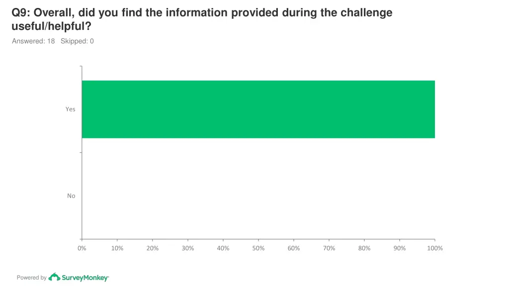 q9 overall did you find the information provided