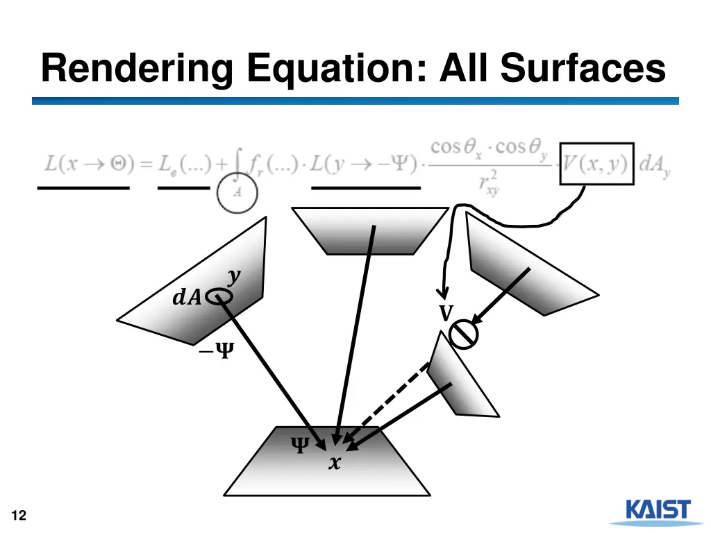 rendering equation all surfaces