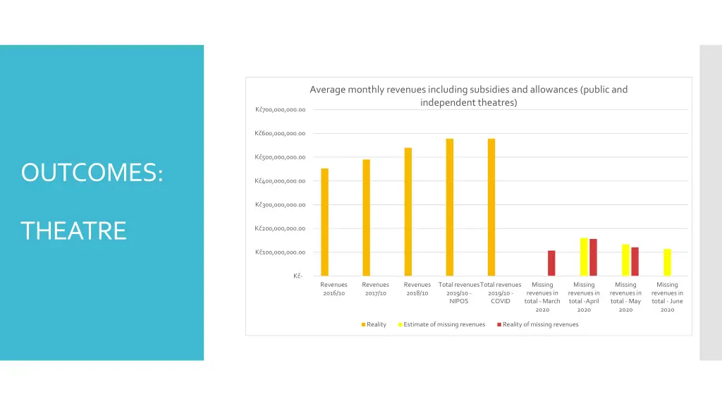 average monthly revenues including subsidies