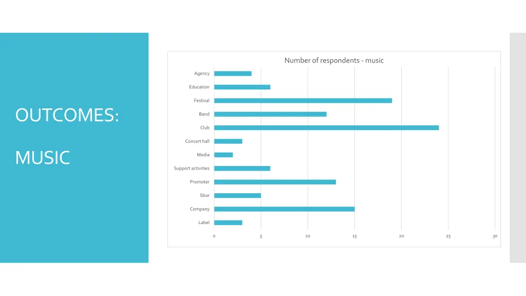 number of respondents music