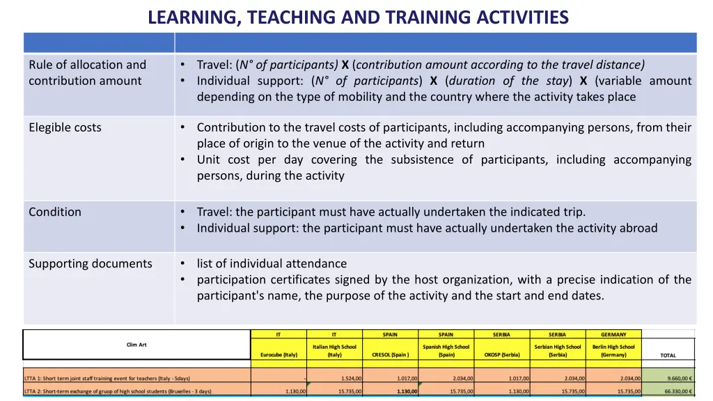 learning teaching and training activities