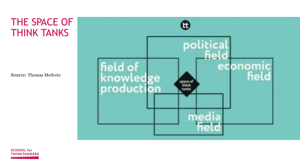 the space of think tanks