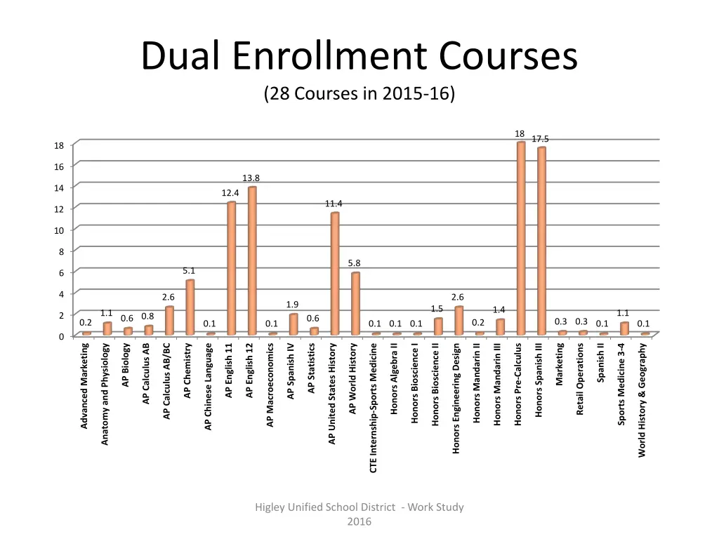 dual enrollment courses 28 courses in 2015 16