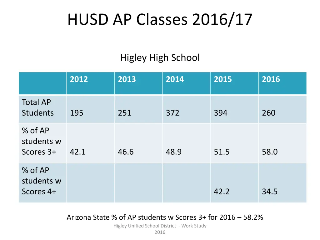 husd ap classes 2016 17 1