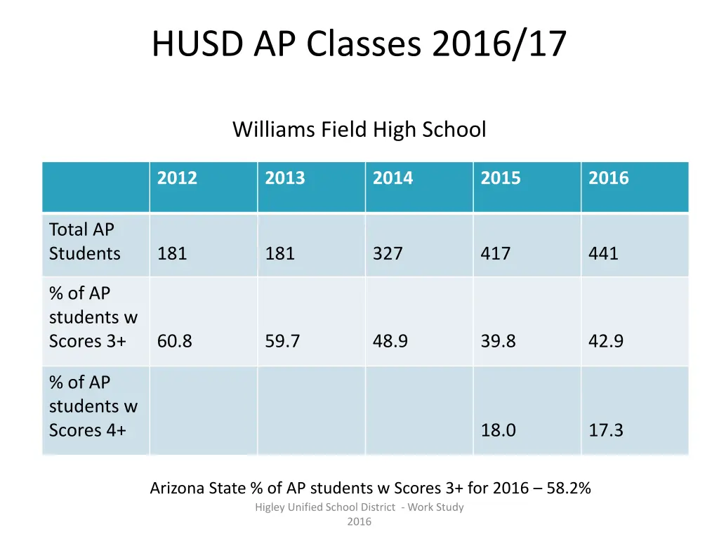 husd ap classes 2016 17 2