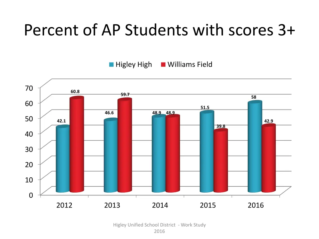 percent of ap students with scores 3