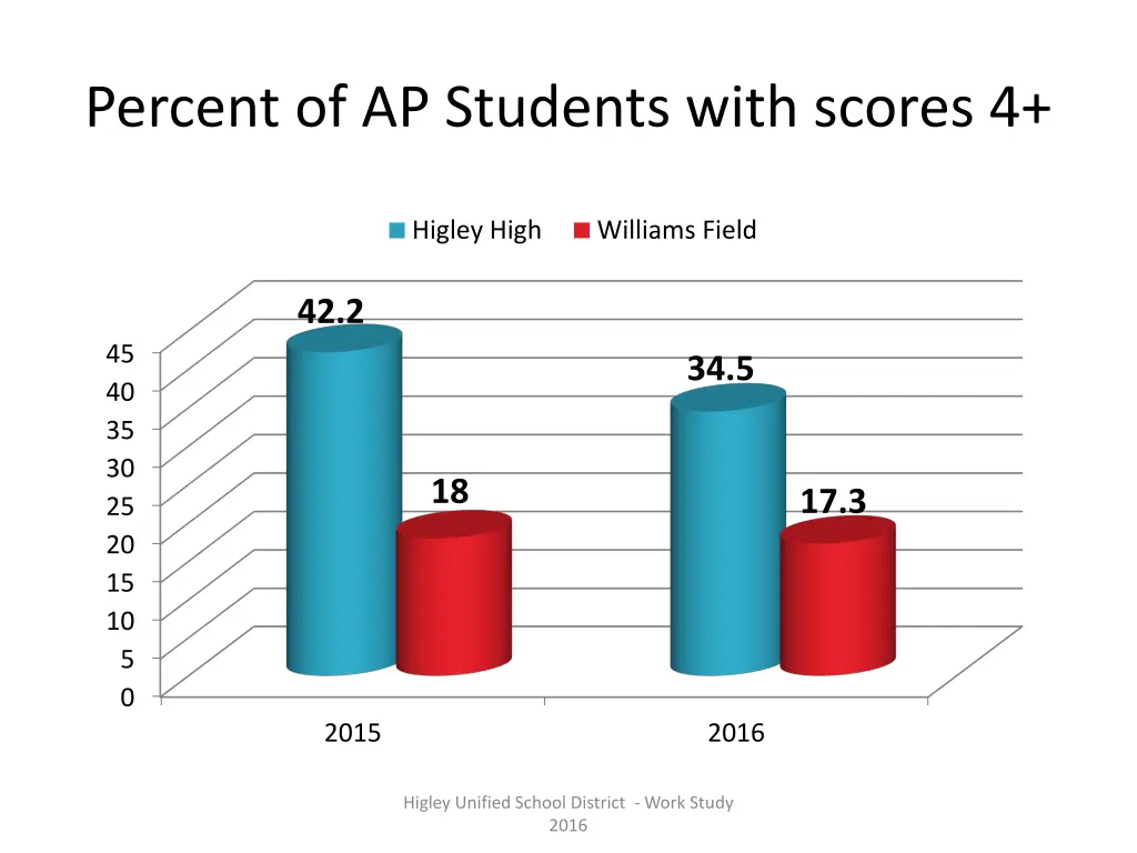 percent of ap students with scores 4