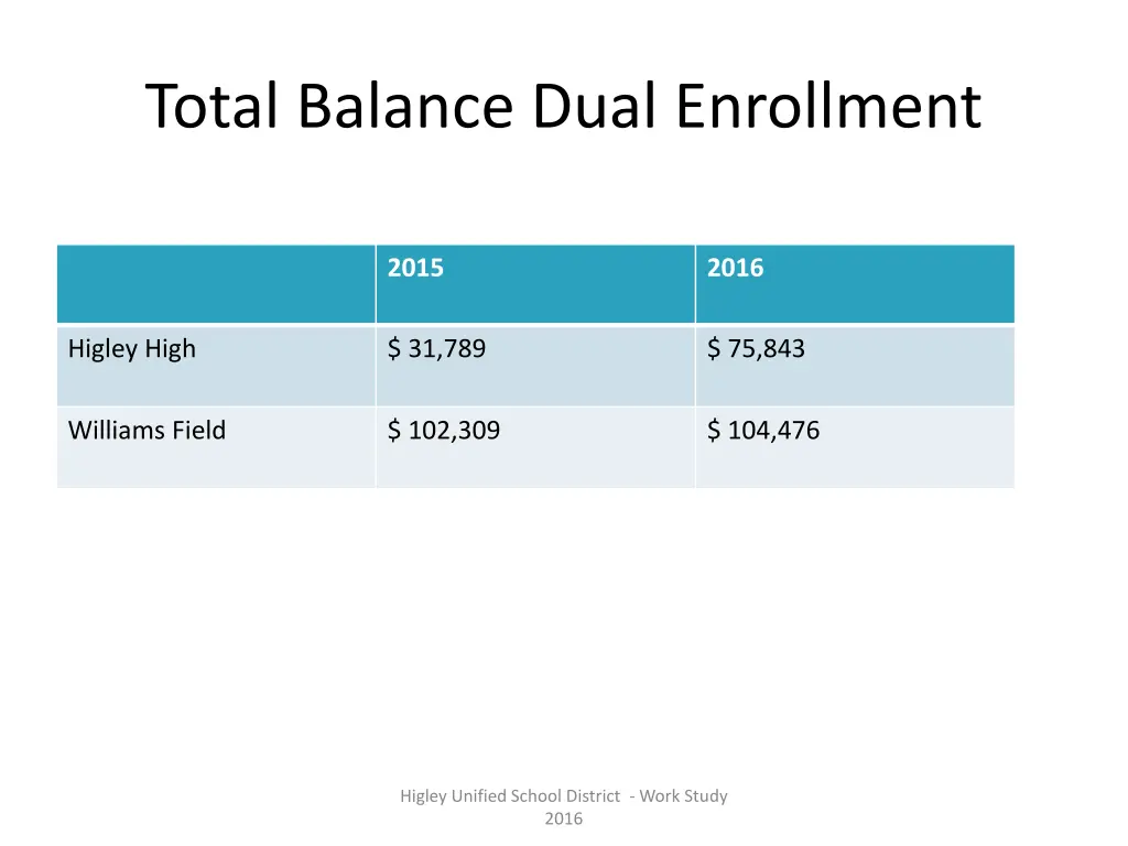 total balance dual enrollment